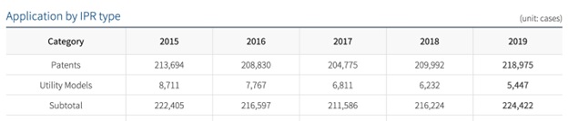 applications by IPR type