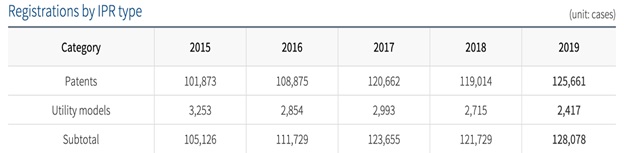 patent registrations