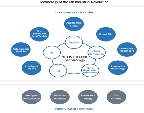 Technology of the 4th IR