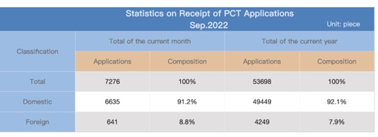 PCT applications