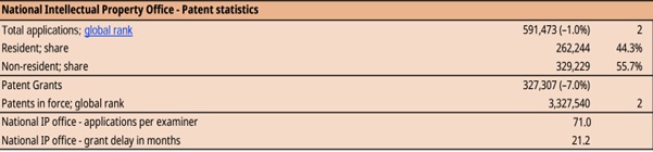 patent statistics