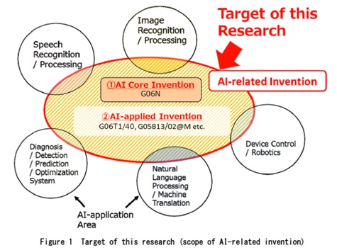 AI core invention